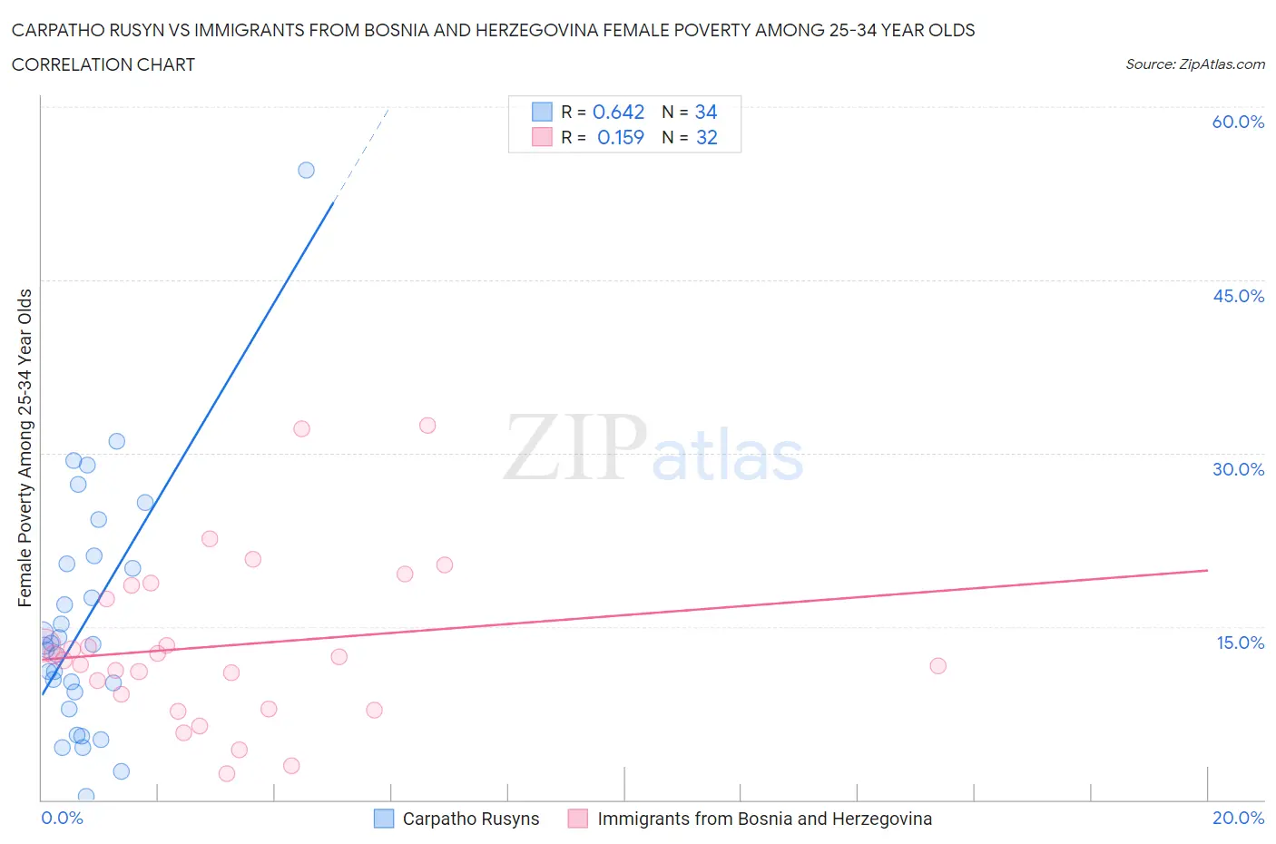 Carpatho Rusyn vs Immigrants from Bosnia and Herzegovina Female Poverty Among 25-34 Year Olds