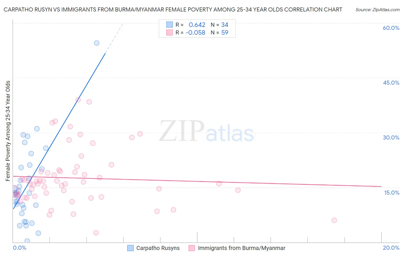 Carpatho Rusyn vs Immigrants from Burma/Myanmar Female Poverty Among 25-34 Year Olds