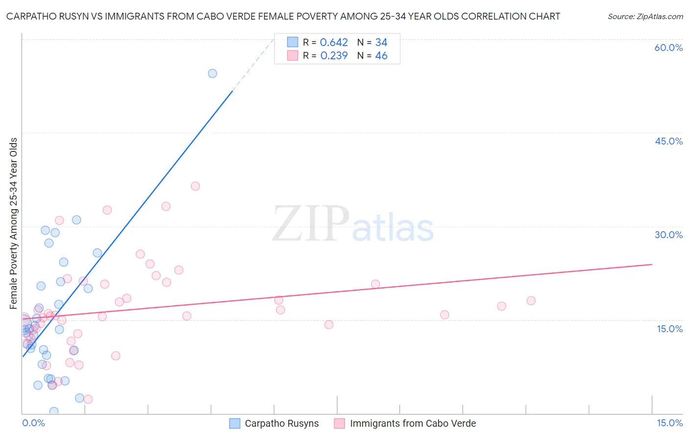 Carpatho Rusyn vs Immigrants from Cabo Verde Female Poverty Among 25-34 Year Olds