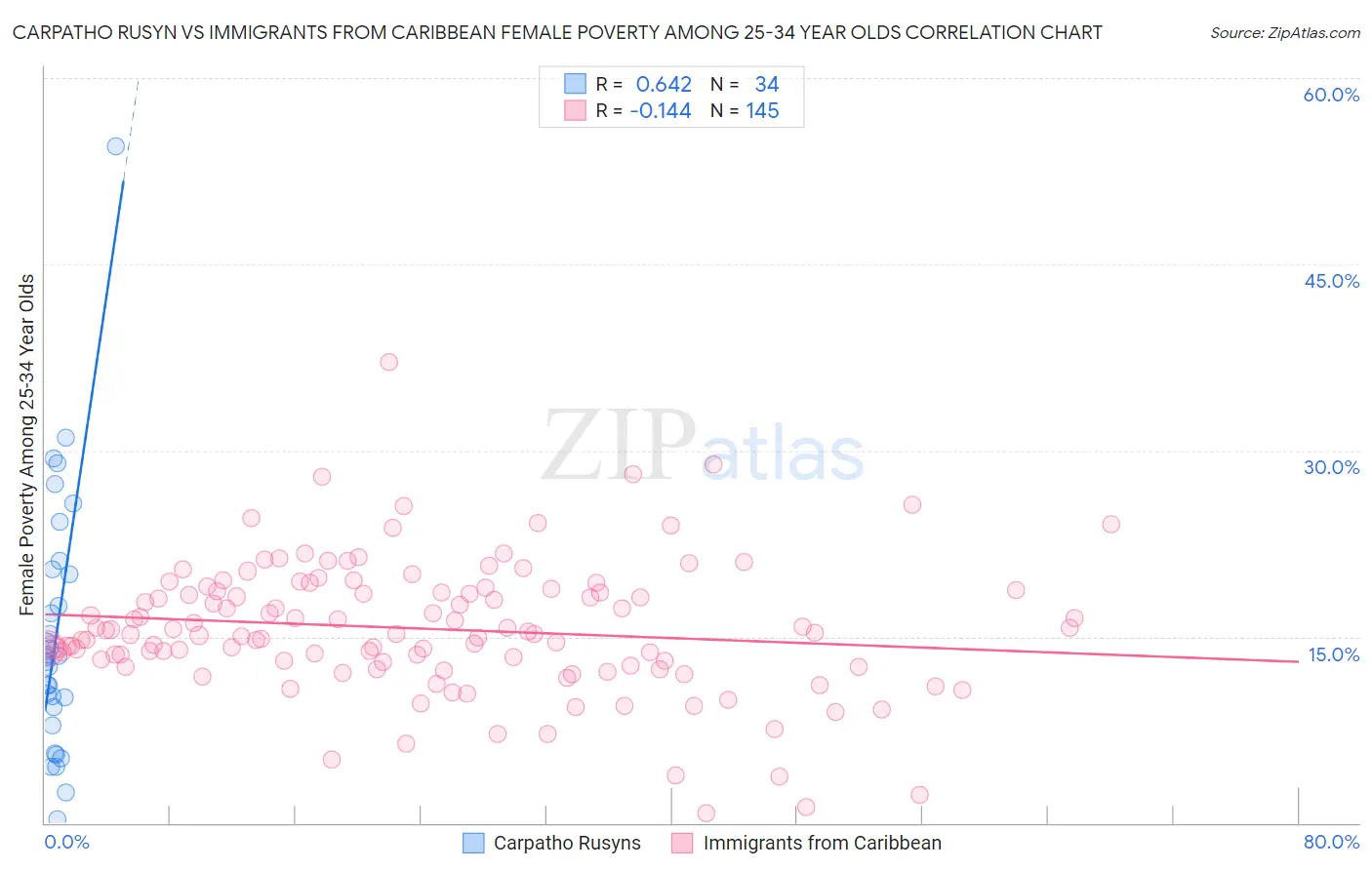Carpatho Rusyn vs Immigrants from Caribbean Female Poverty Among 25-34 Year Olds