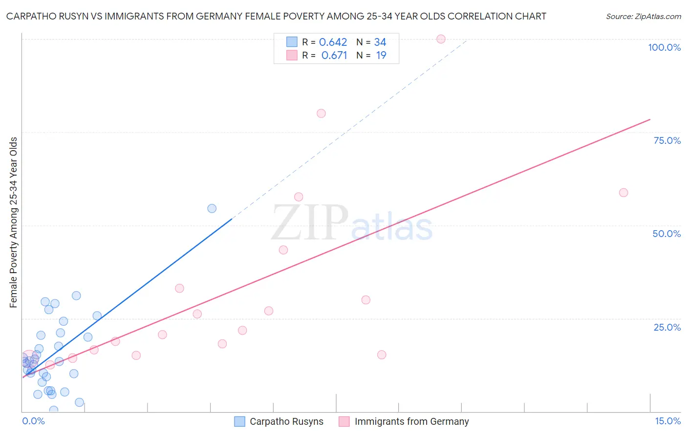 Carpatho Rusyn vs Immigrants from Germany Female Poverty Among 25-34 Year Olds