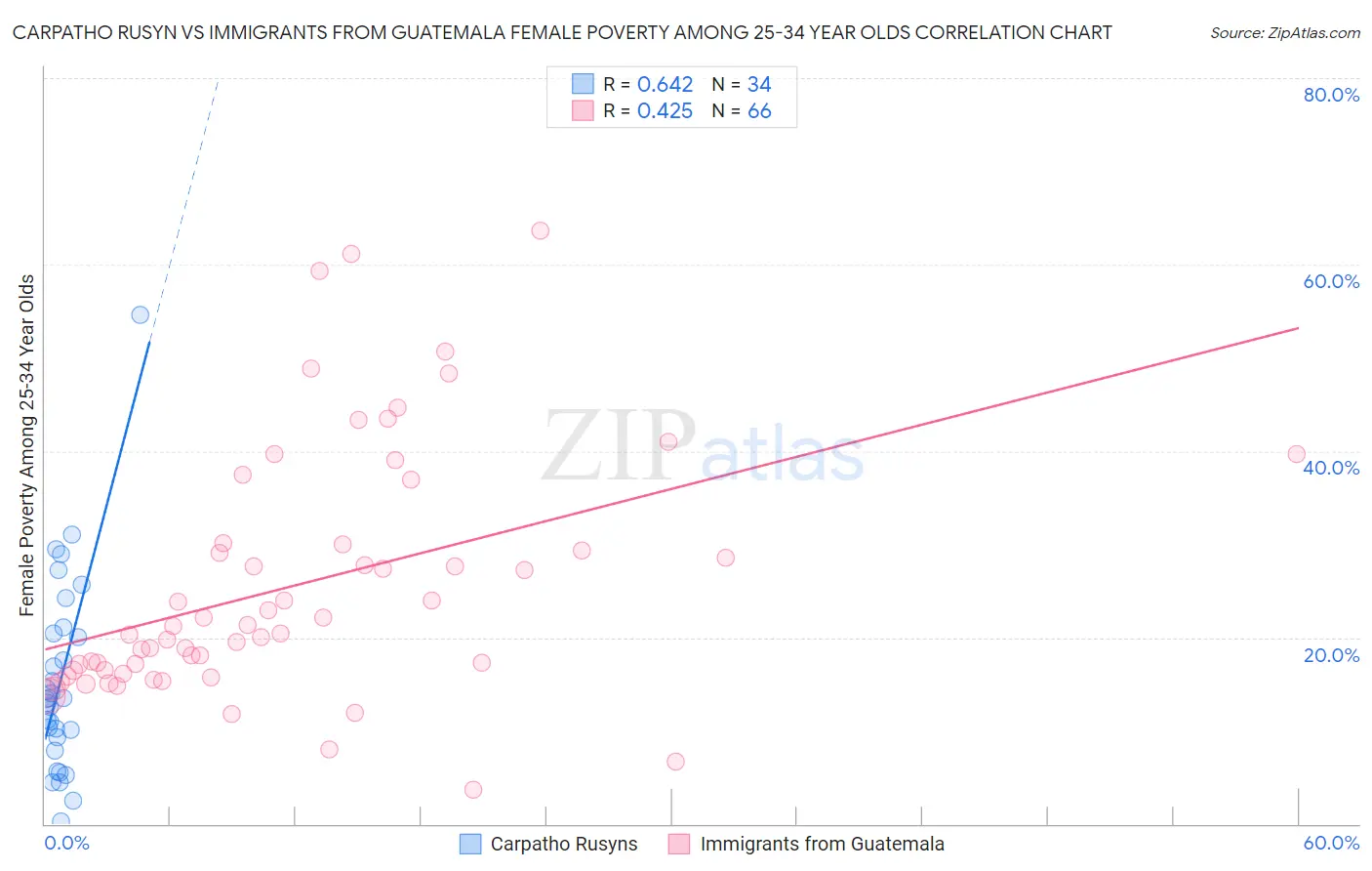 Carpatho Rusyn vs Immigrants from Guatemala Female Poverty Among 25-34 Year Olds