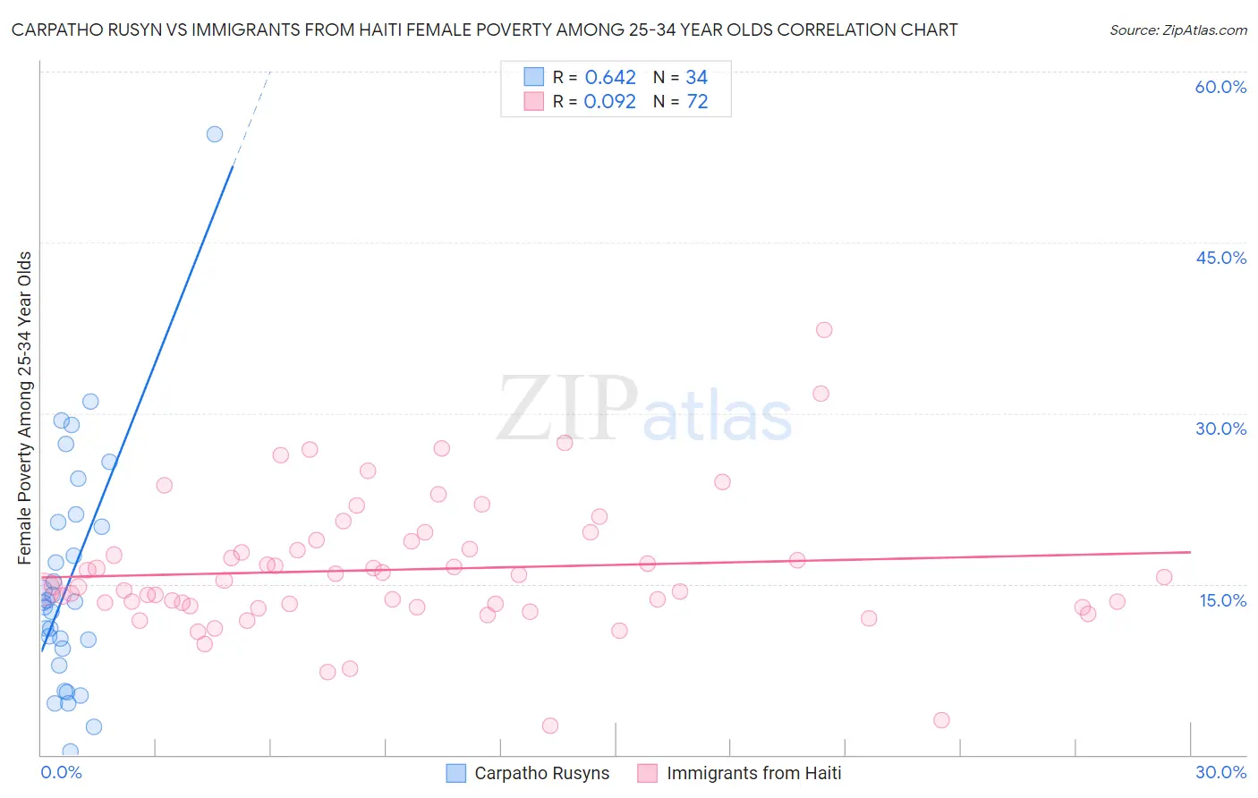 Carpatho Rusyn vs Immigrants from Haiti Female Poverty Among 25-34 Year Olds
