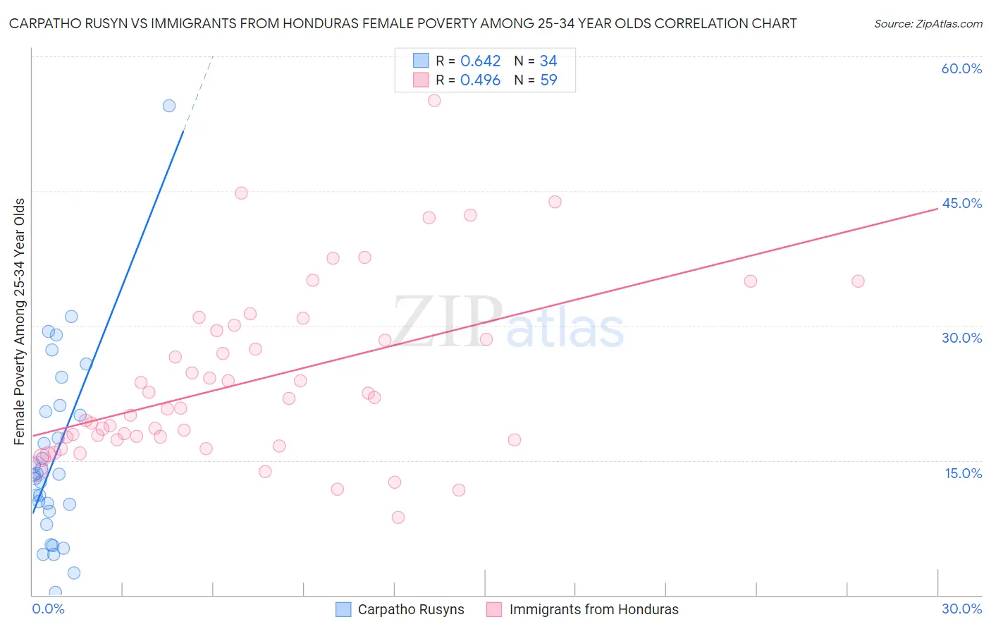Carpatho Rusyn vs Immigrants from Honduras Female Poverty Among 25-34 Year Olds