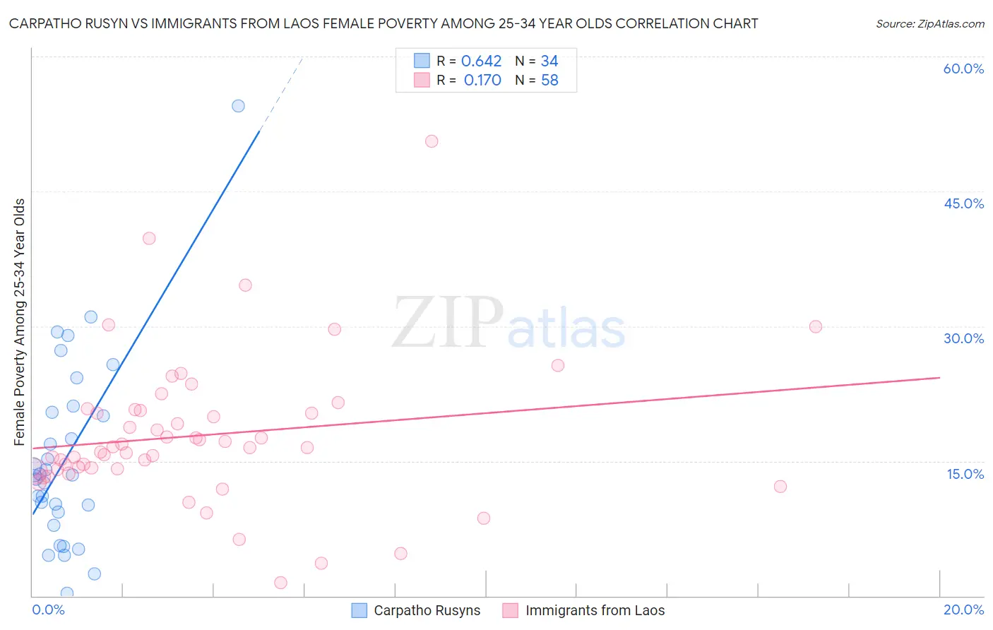 Carpatho Rusyn vs Immigrants from Laos Female Poverty Among 25-34 Year Olds