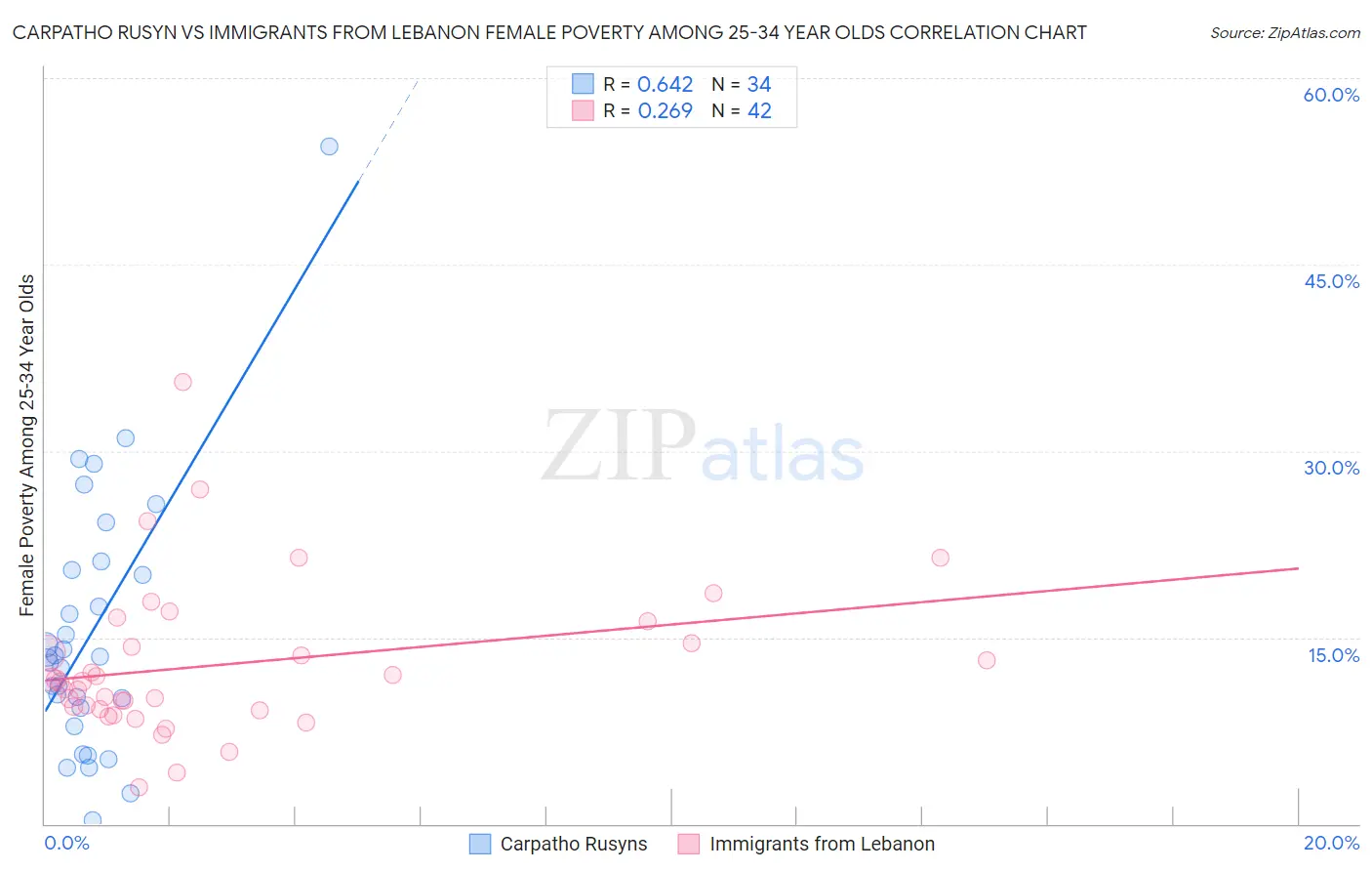 Carpatho Rusyn vs Immigrants from Lebanon Female Poverty Among 25-34 Year Olds