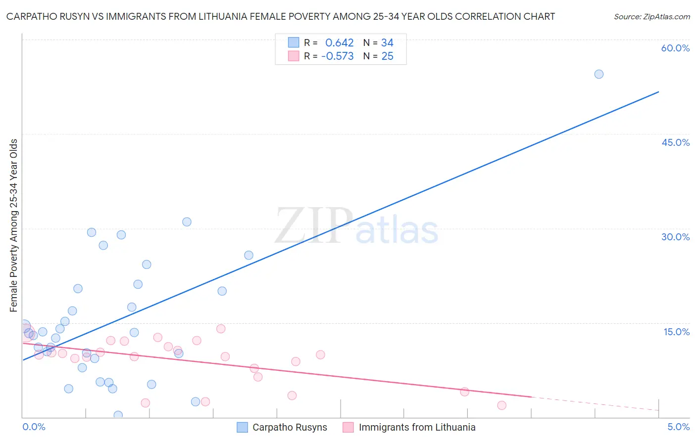 Carpatho Rusyn vs Immigrants from Lithuania Female Poverty Among 25-34 Year Olds