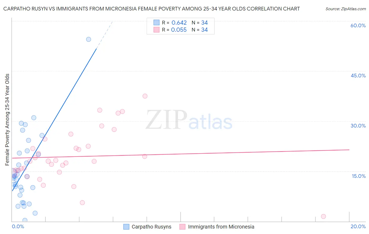 Carpatho Rusyn vs Immigrants from Micronesia Female Poverty Among 25-34 Year Olds