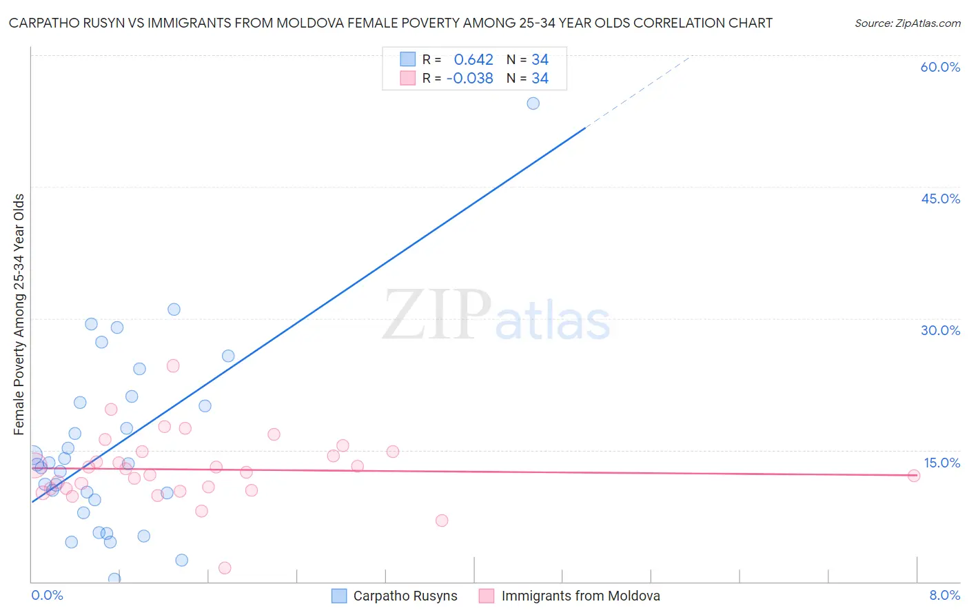 Carpatho Rusyn vs Immigrants from Moldova Female Poverty Among 25-34 Year Olds
