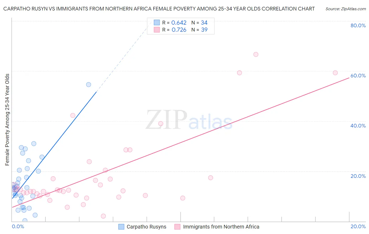 Carpatho Rusyn vs Immigrants from Northern Africa Female Poverty Among 25-34 Year Olds