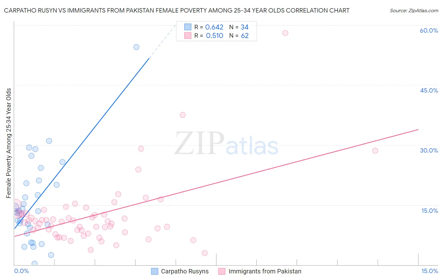 Carpatho Rusyn vs Immigrants from Pakistan Female Poverty Among 25-34 Year Olds