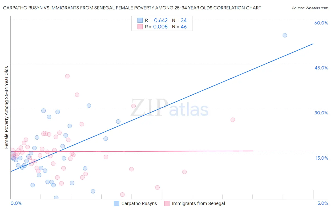 Carpatho Rusyn vs Immigrants from Senegal Female Poverty Among 25-34 Year Olds