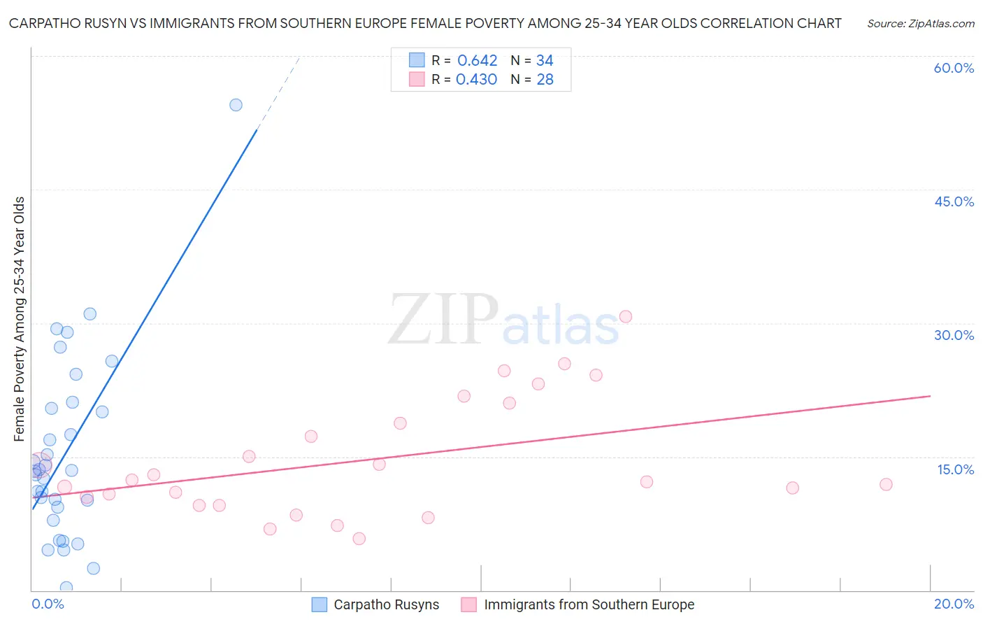 Carpatho Rusyn vs Immigrants from Southern Europe Female Poverty Among 25-34 Year Olds