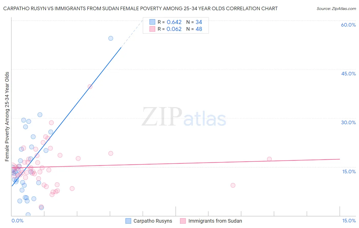 Carpatho Rusyn vs Immigrants from Sudan Female Poverty Among 25-34 Year Olds