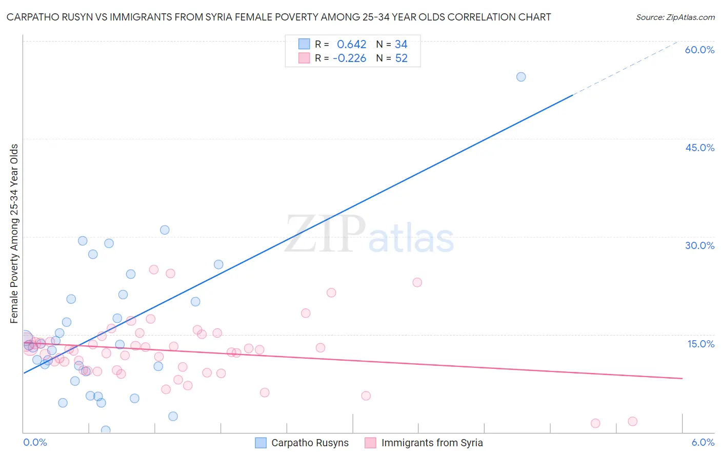 Carpatho Rusyn vs Immigrants from Syria Female Poverty Among 25-34 Year Olds