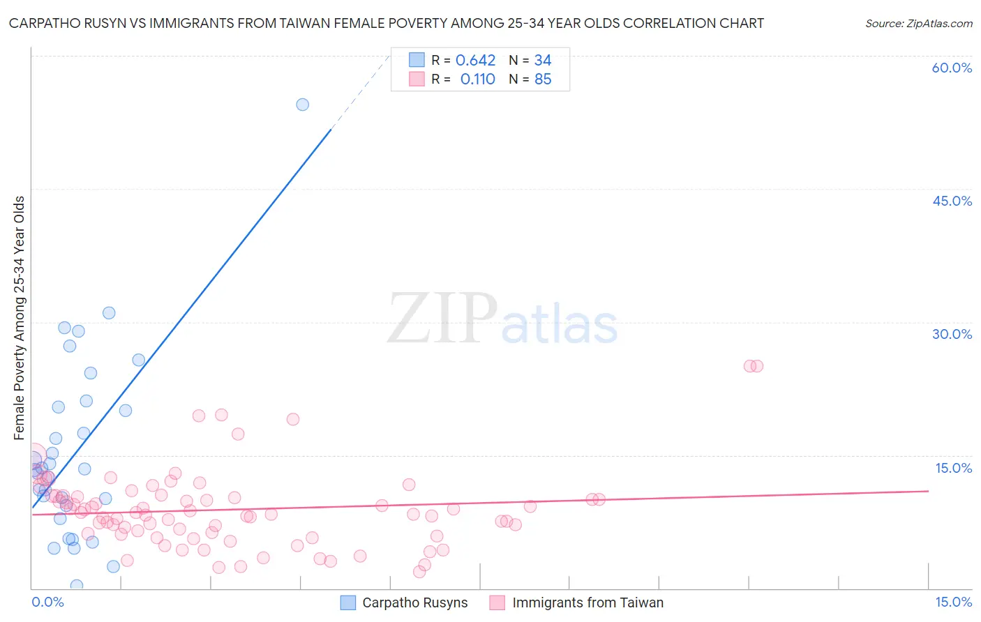 Carpatho Rusyn vs Immigrants from Taiwan Female Poverty Among 25-34 Year Olds