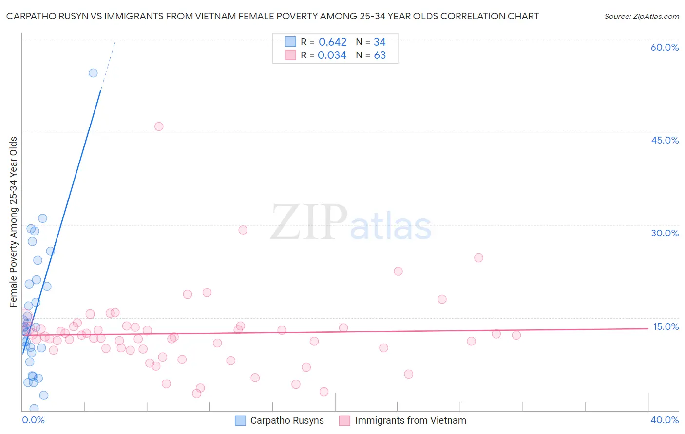 Carpatho Rusyn vs Immigrants from Vietnam Female Poverty Among 25-34 Year Olds