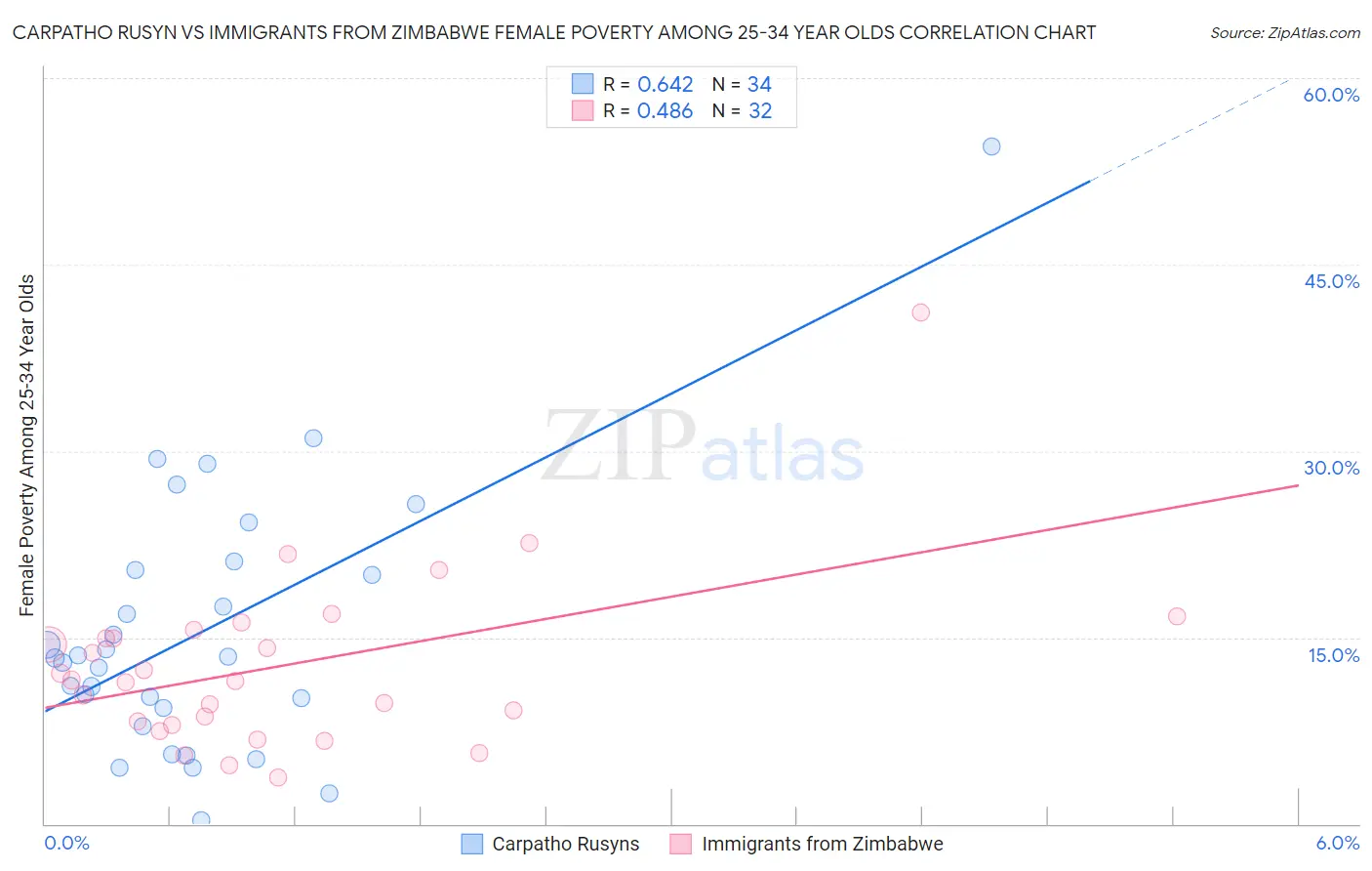 Carpatho Rusyn vs Immigrants from Zimbabwe Female Poverty Among 25-34 Year Olds