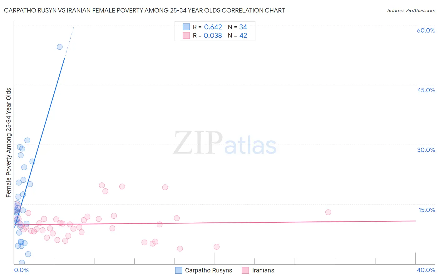 Carpatho Rusyn vs Iranian Female Poverty Among 25-34 Year Olds