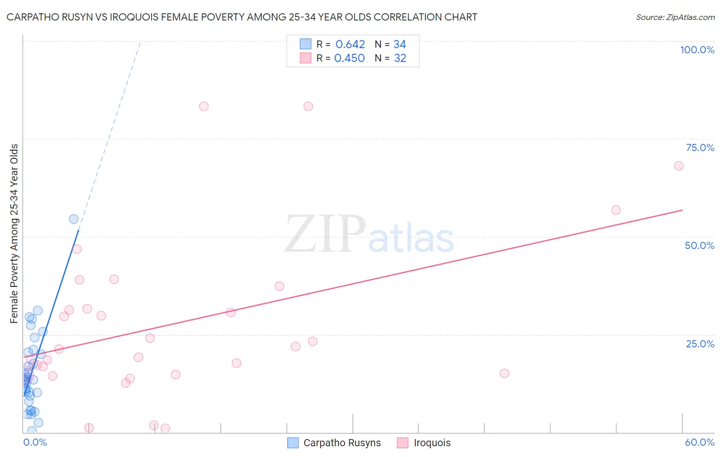 Carpatho Rusyn vs Iroquois Female Poverty Among 25-34 Year Olds