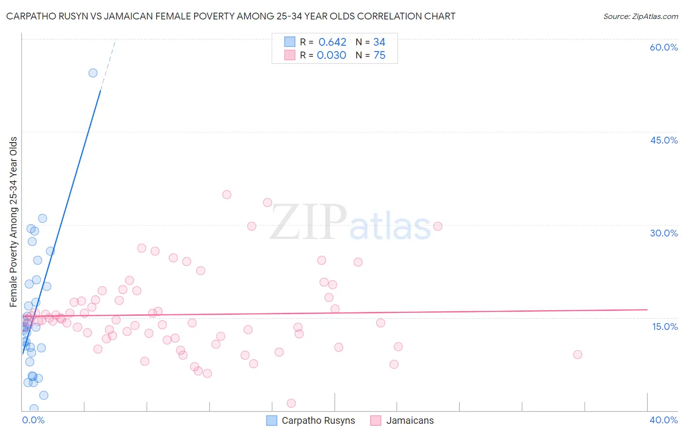 Carpatho Rusyn vs Jamaican Female Poverty Among 25-34 Year Olds