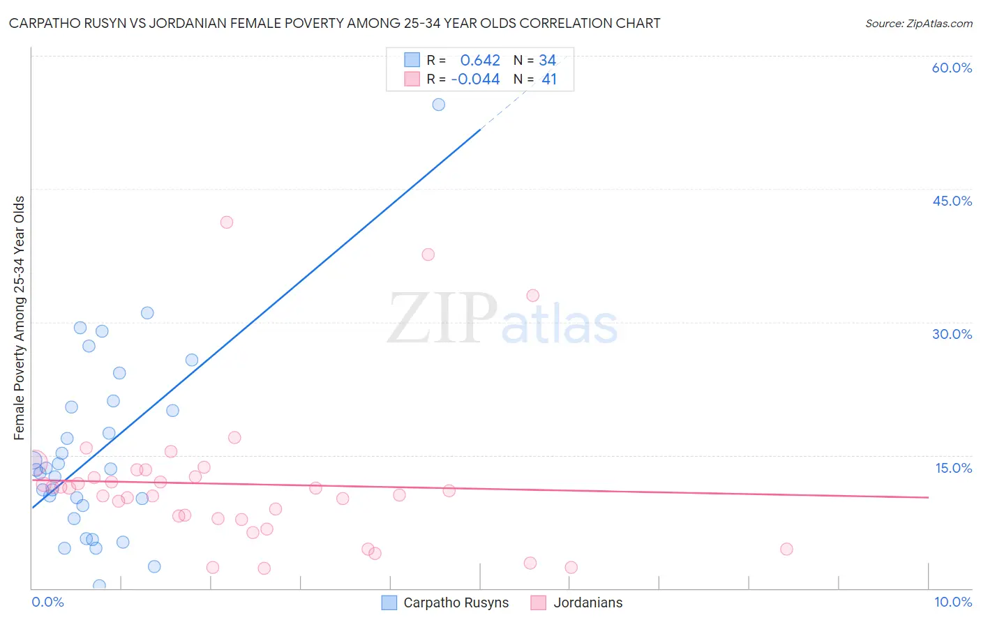 Carpatho Rusyn vs Jordanian Female Poverty Among 25-34 Year Olds