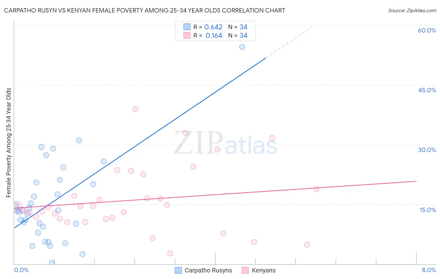 Carpatho Rusyn vs Kenyan Female Poverty Among 25-34 Year Olds