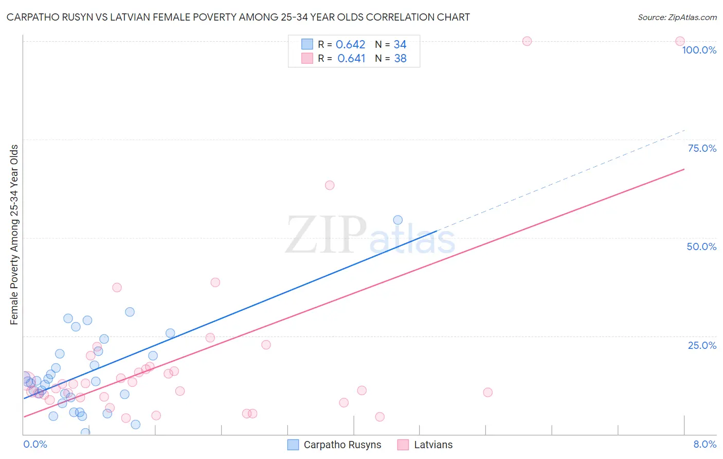Carpatho Rusyn vs Latvian Female Poverty Among 25-34 Year Olds