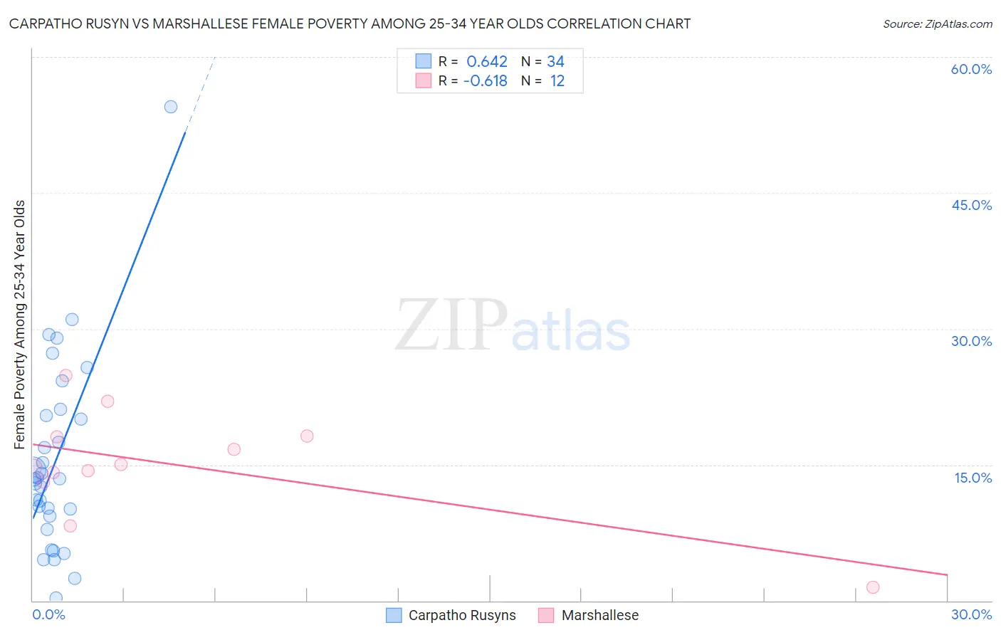 Carpatho Rusyn vs Marshallese Female Poverty Among 25-34 Year Olds