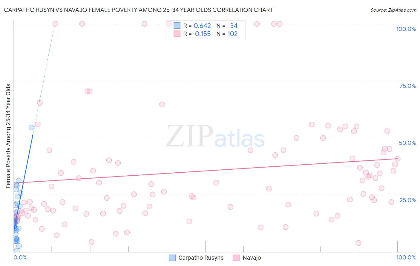 Carpatho Rusyn vs Navajo Female Poverty Among 25-34 Year Olds