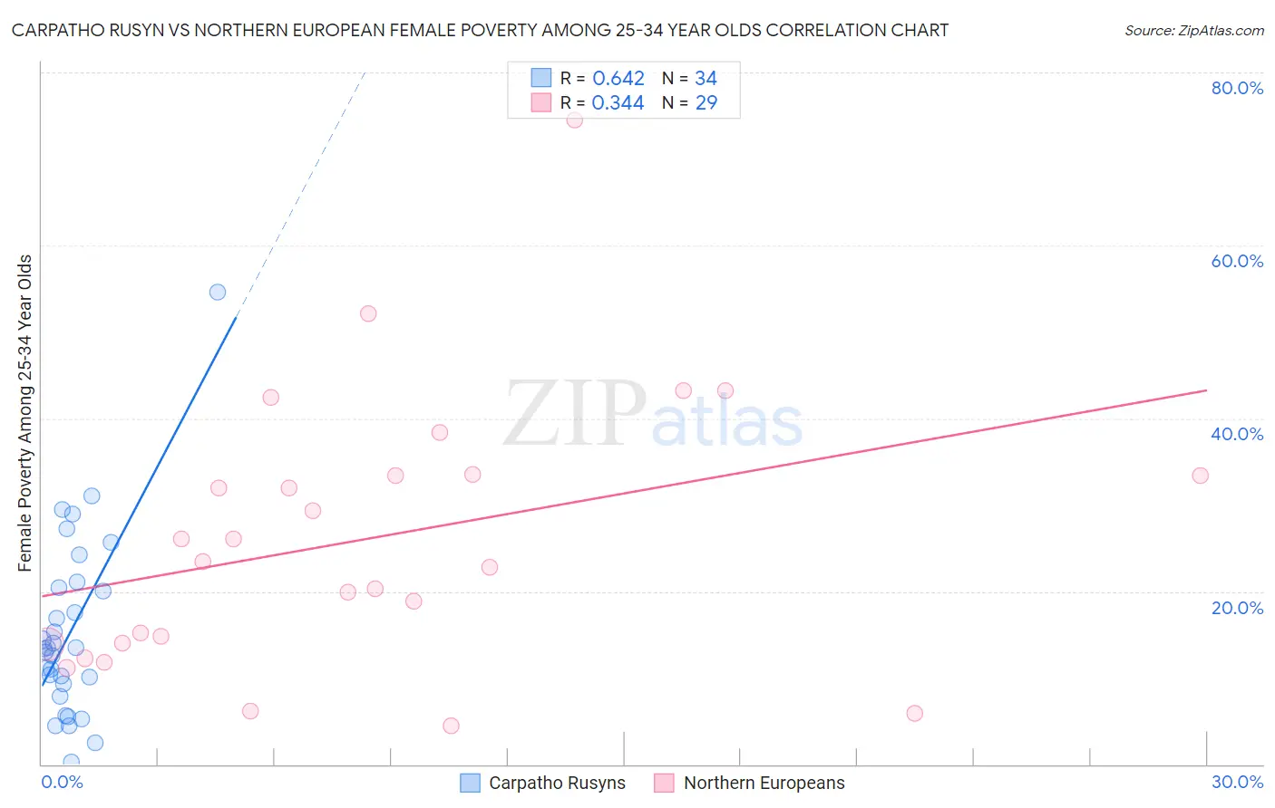 Carpatho Rusyn vs Northern European Female Poverty Among 25-34 Year Olds