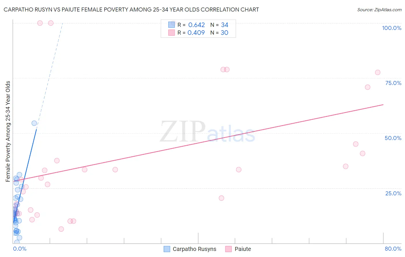 Carpatho Rusyn vs Paiute Female Poverty Among 25-34 Year Olds