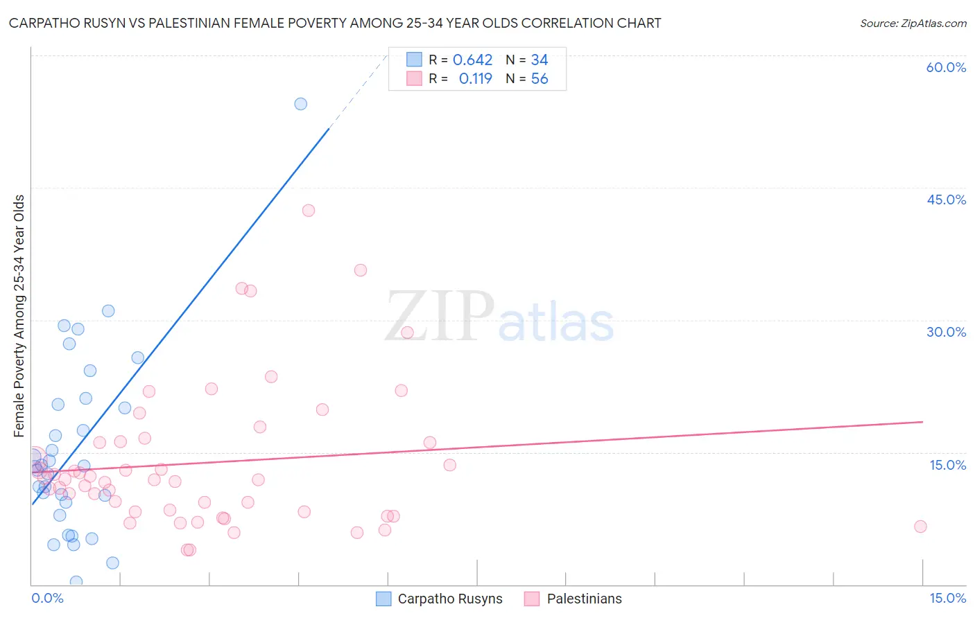 Carpatho Rusyn vs Palestinian Female Poverty Among 25-34 Year Olds