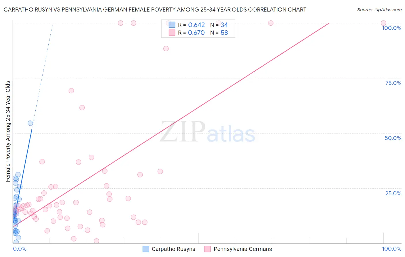 Carpatho Rusyn vs Pennsylvania German Female Poverty Among 25-34 Year Olds