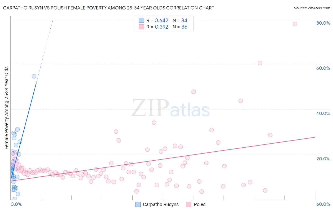 Carpatho Rusyn vs Polish Female Poverty Among 25-34 Year Olds