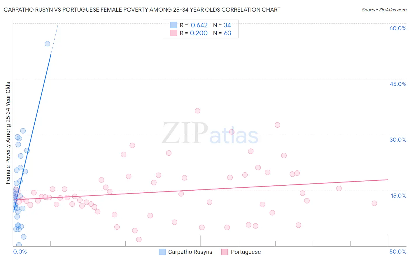 Carpatho Rusyn vs Portuguese Female Poverty Among 25-34 Year Olds