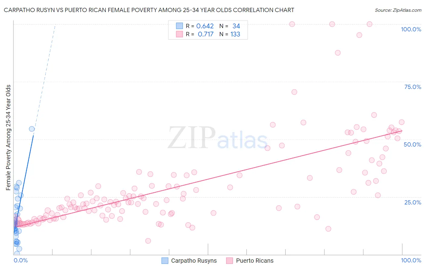 Carpatho Rusyn vs Puerto Rican Female Poverty Among 25-34 Year Olds