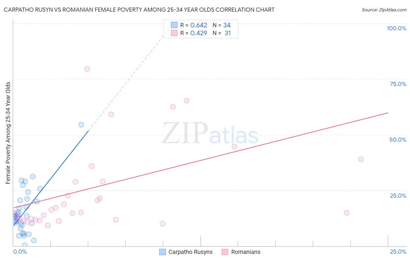 Carpatho Rusyn vs Romanian Female Poverty Among 25-34 Year Olds