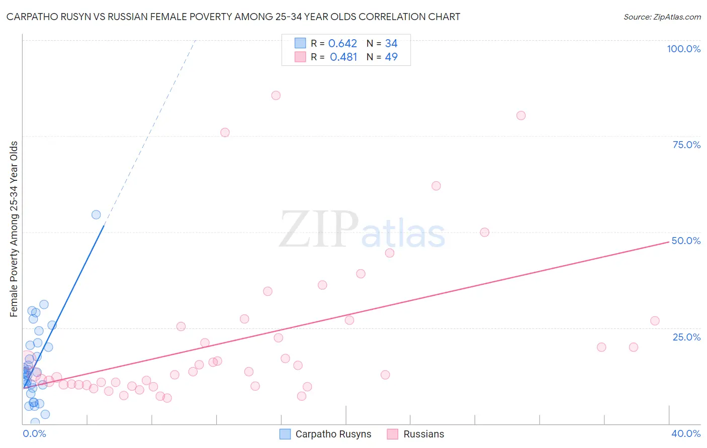 Carpatho Rusyn vs Russian Female Poverty Among 25-34 Year Olds
