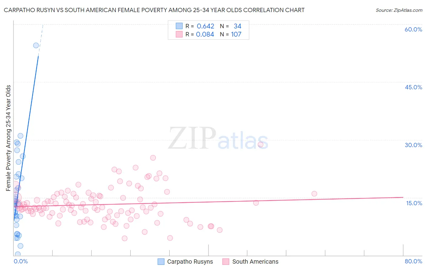 Carpatho Rusyn vs South American Female Poverty Among 25-34 Year Olds