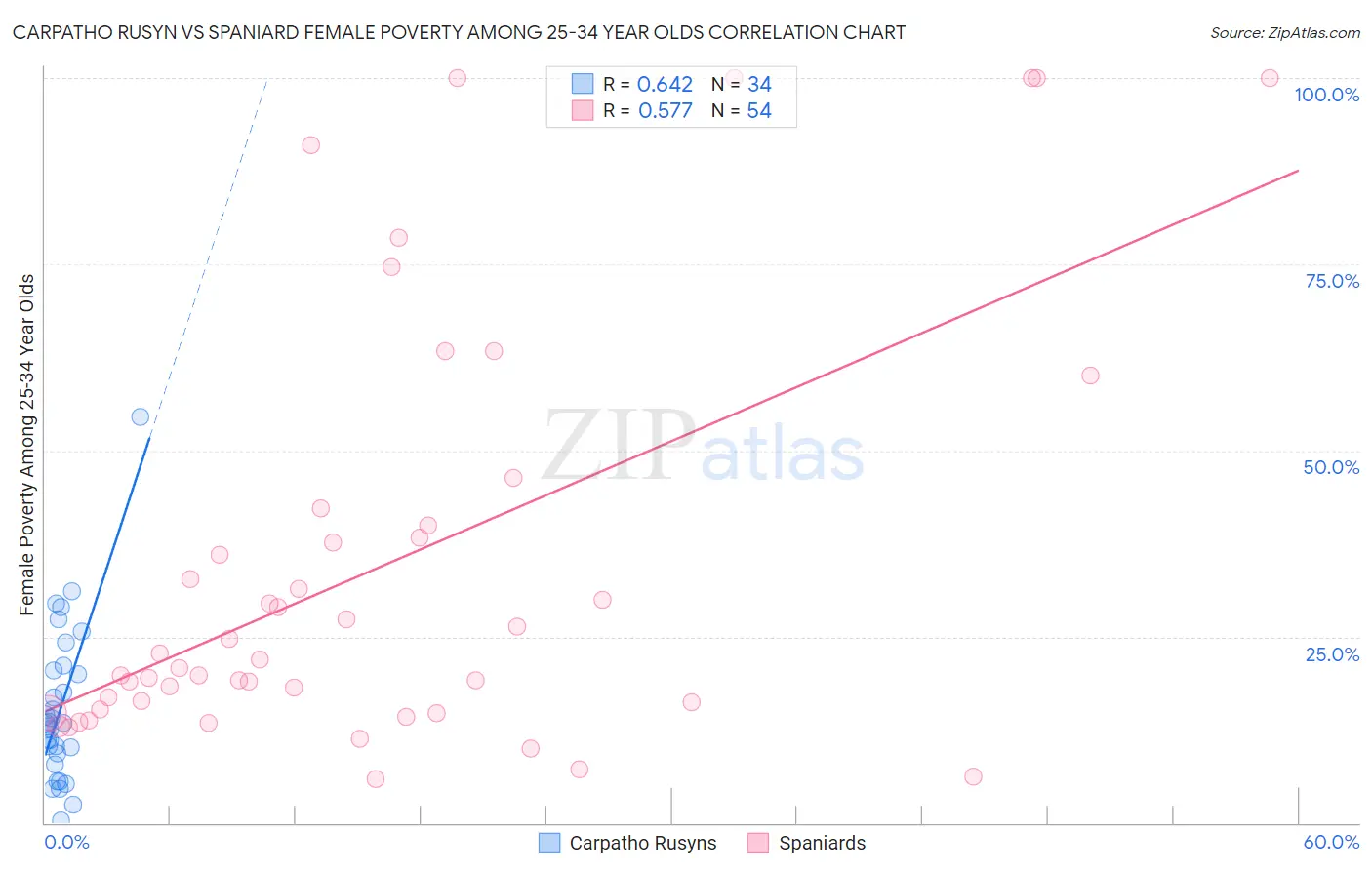 Carpatho Rusyn vs Spaniard Female Poverty Among 25-34 Year Olds