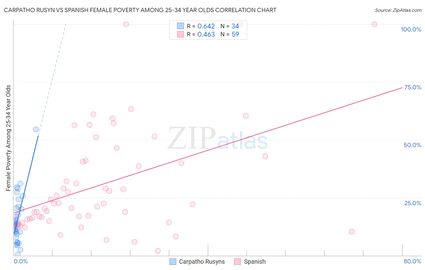 Carpatho Rusyn vs Spanish Female Poverty Among 25-34 Year Olds