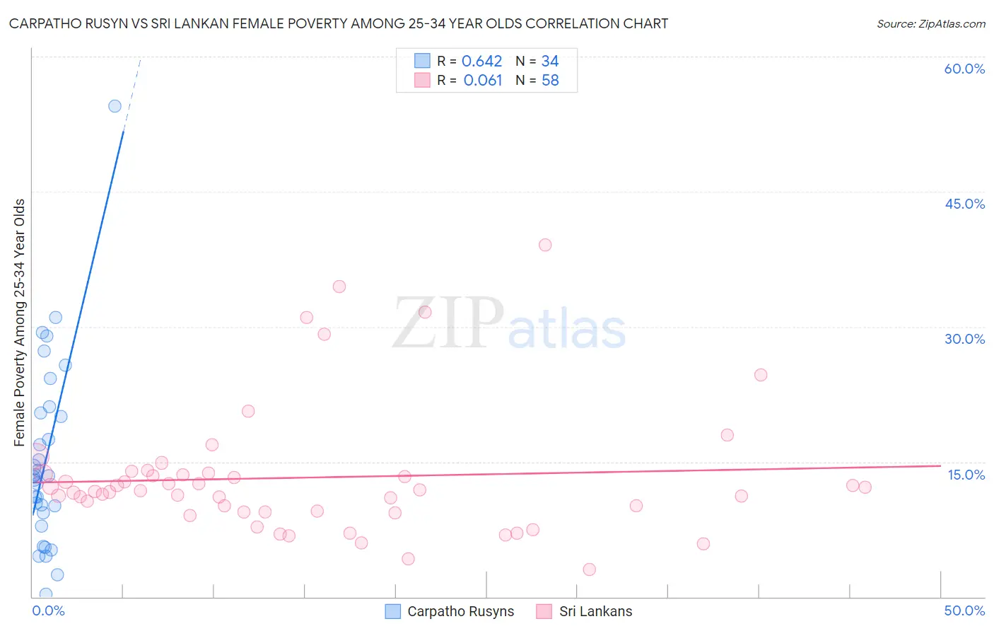 Carpatho Rusyn vs Sri Lankan Female Poverty Among 25-34 Year Olds