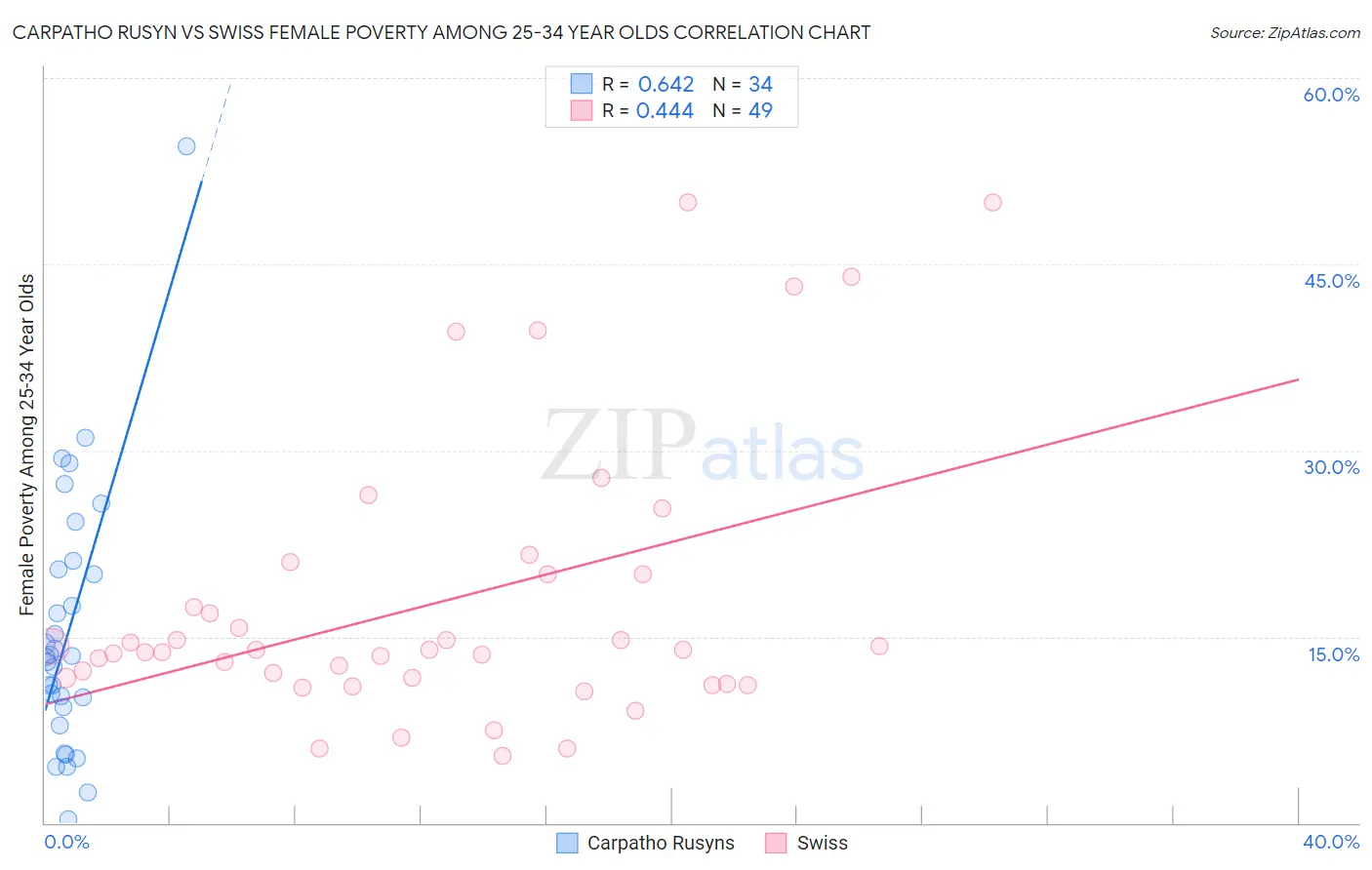 Carpatho Rusyn vs Swiss Female Poverty Among 25-34 Year Olds