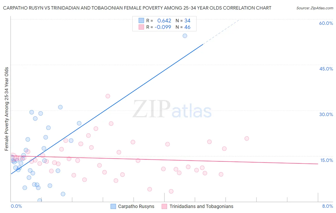 Carpatho Rusyn vs Trinidadian and Tobagonian Female Poverty Among 25-34 Year Olds