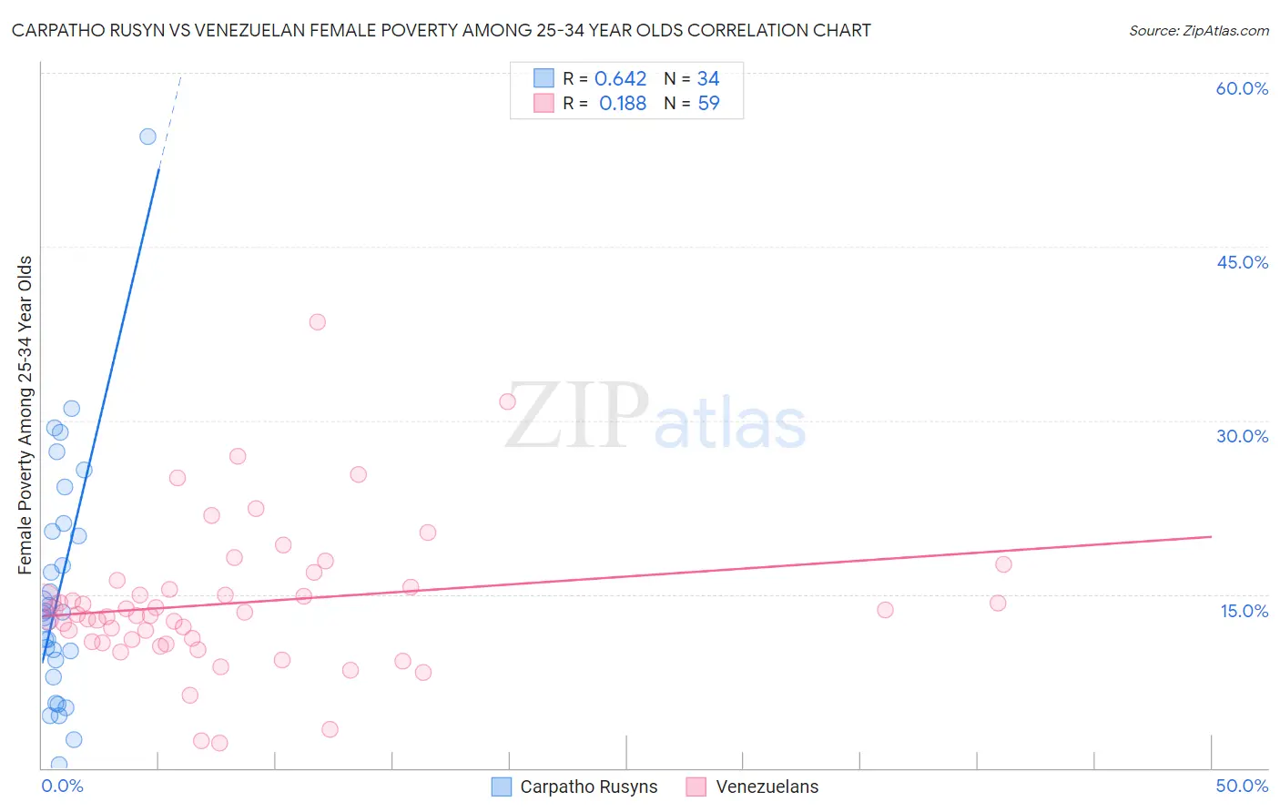 Carpatho Rusyn vs Venezuelan Female Poverty Among 25-34 Year Olds