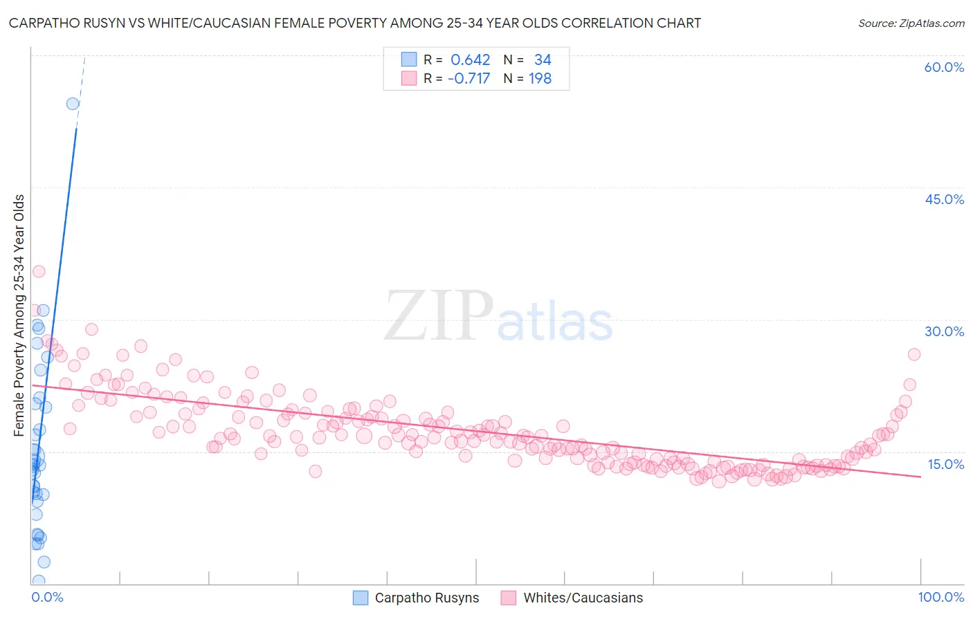Carpatho Rusyn vs White/Caucasian Female Poverty Among 25-34 Year Olds