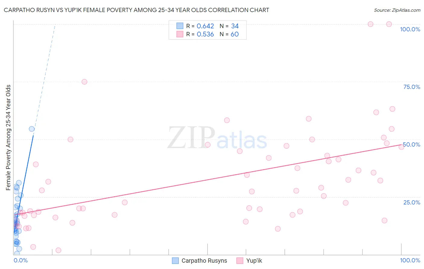 Carpatho Rusyn vs Yup'ik Female Poverty Among 25-34 Year Olds