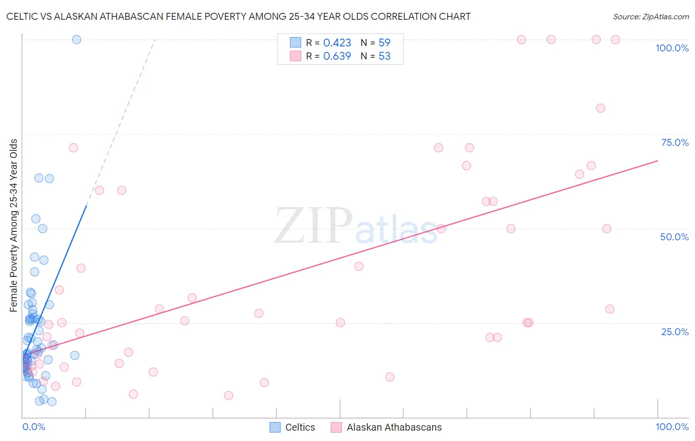Celtic vs Alaskan Athabascan Female Poverty Among 25-34 Year Olds