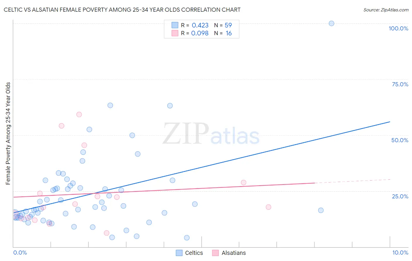 Celtic vs Alsatian Female Poverty Among 25-34 Year Olds